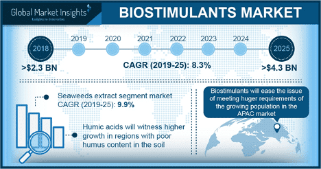 mercado global de bioestimulantes